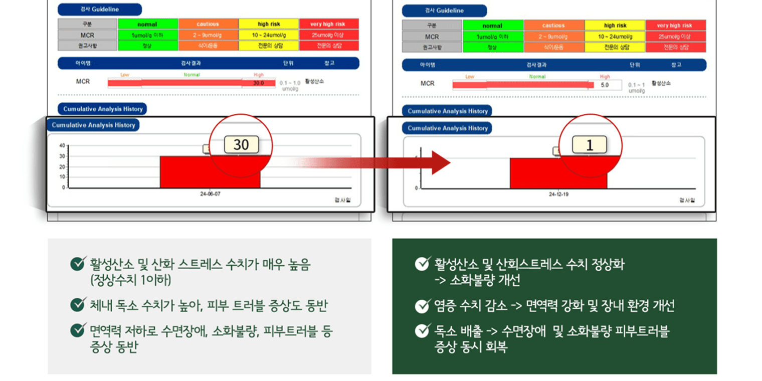 Free Radical Test Before/After